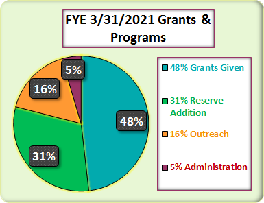 SVSLA 3/31/2020 Fiscal Year End Grants & Programs